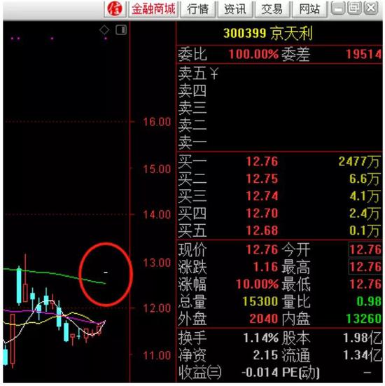 两周近30家上市公司公告易主 三大诀窍找机会